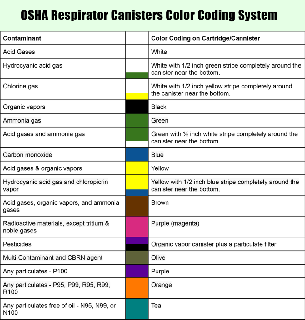 OSHA_respirator_canister_color_coding_table